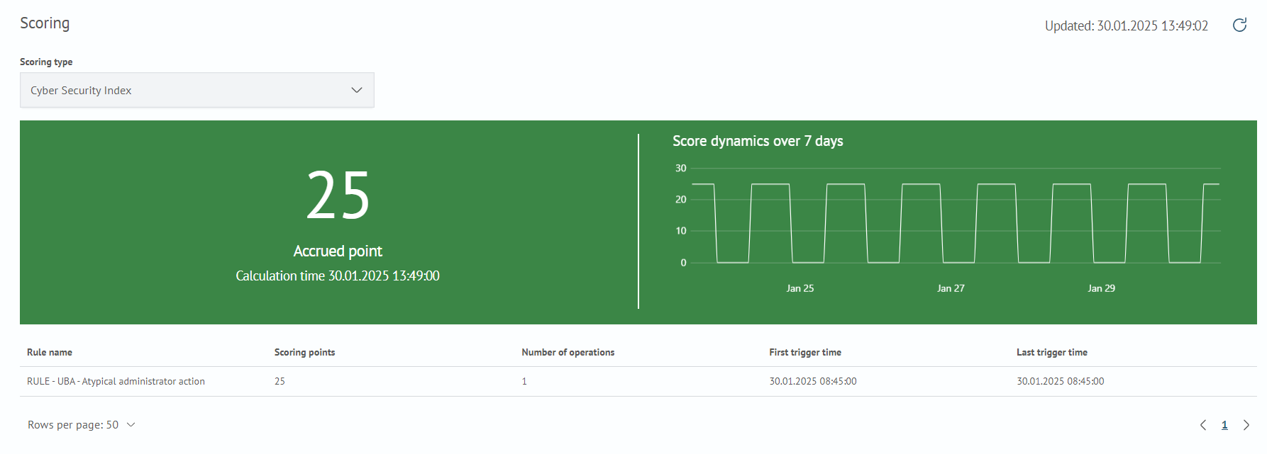 Scoring
