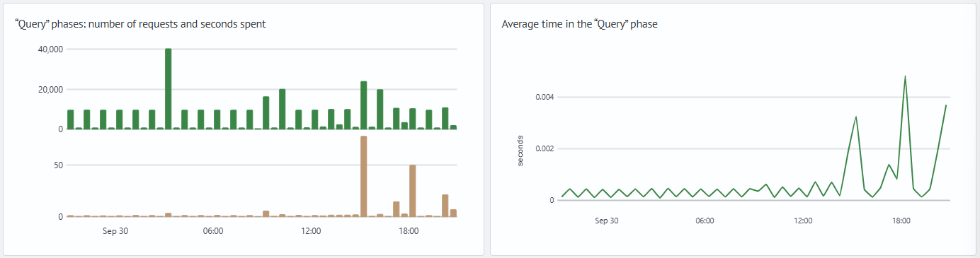 Example of Query phase panels