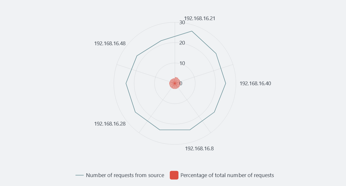 Radar Chart