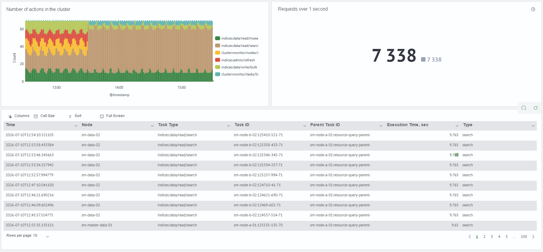 Long-running task analysis by parent ID