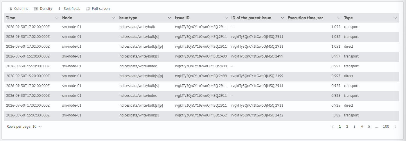 Task detail table
