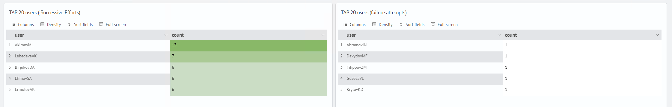 Top 20 Users
