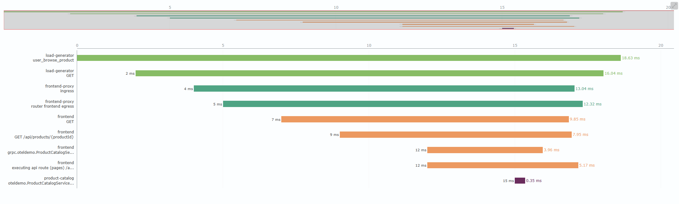 Trace Timeline
