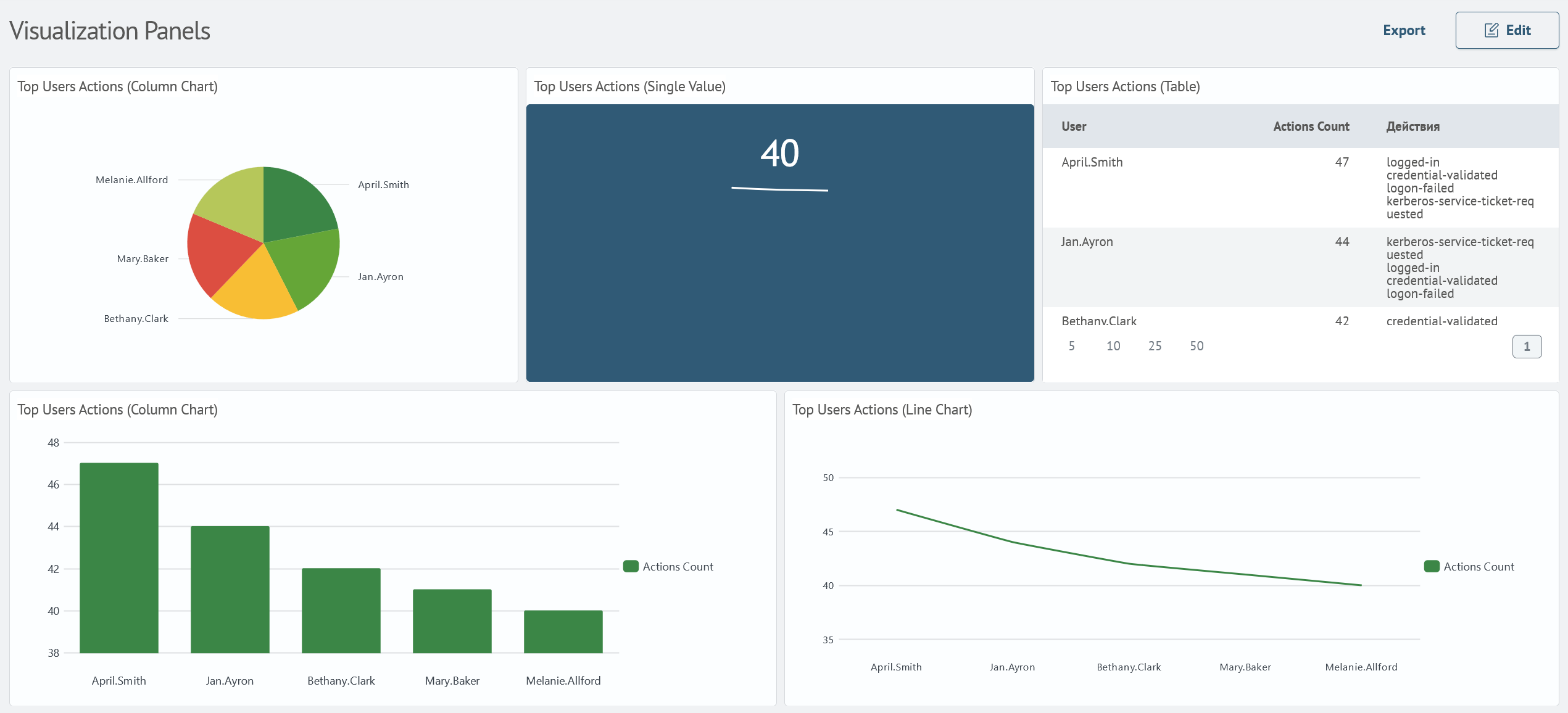 Visualization Panels Example