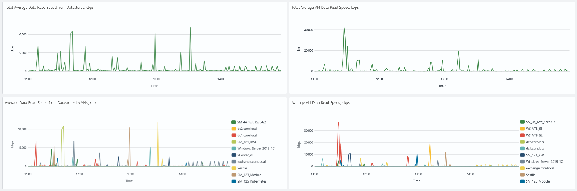 VMware monitoring disk