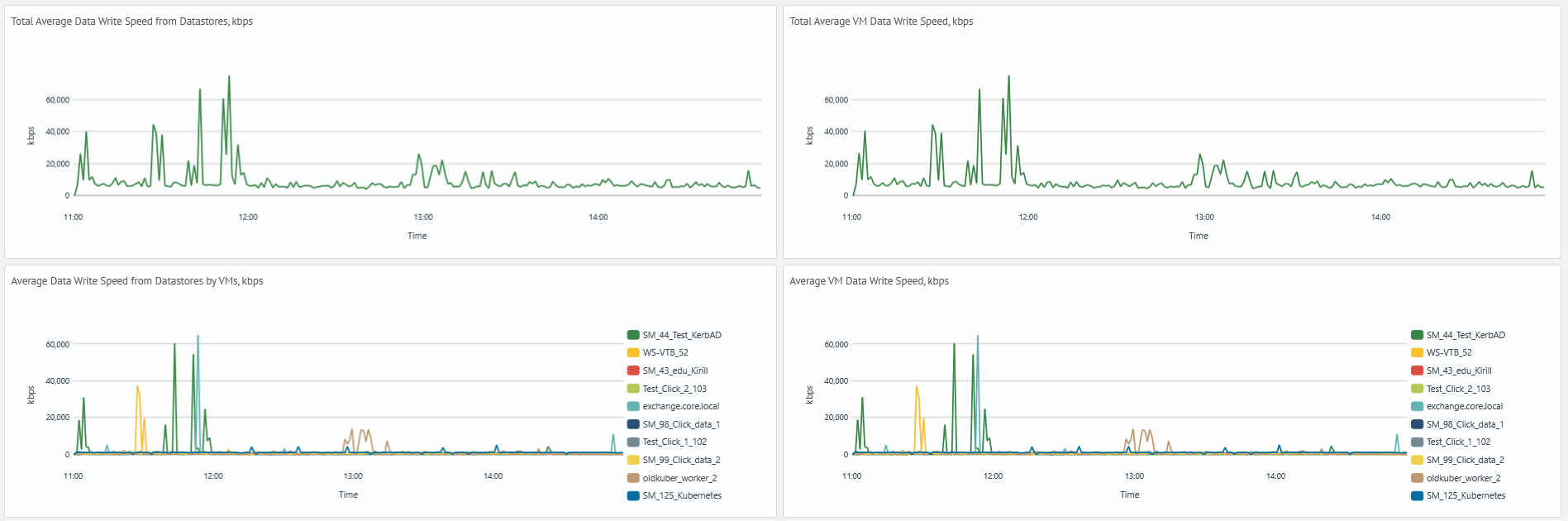 VMware monitoring disk