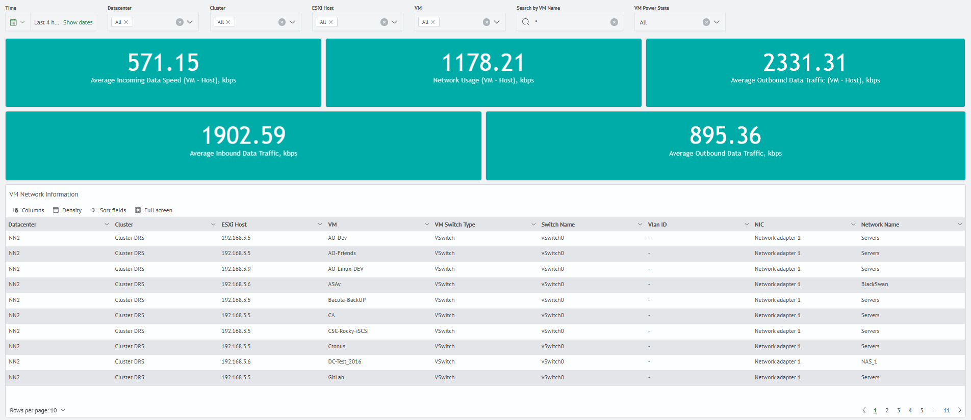 VMware monitoring network