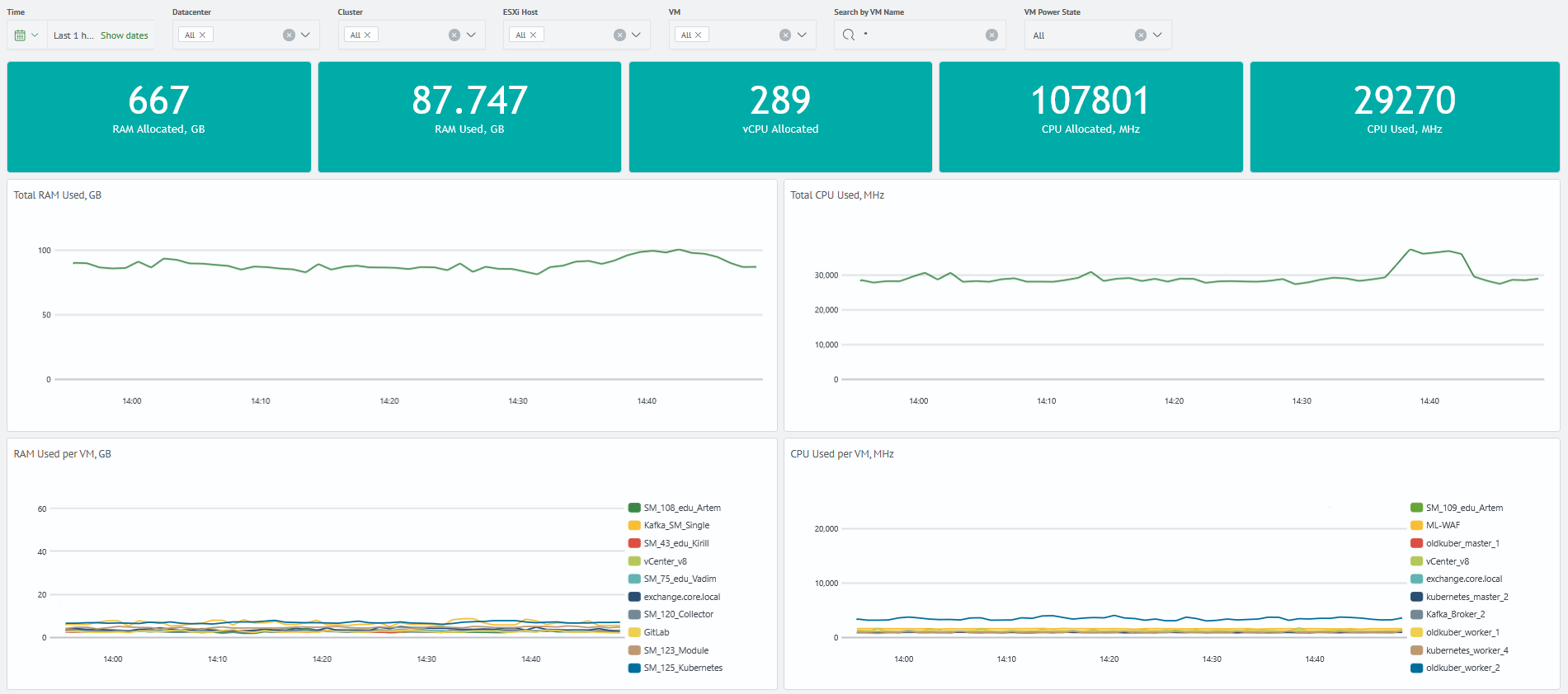 VMware monitoring resources