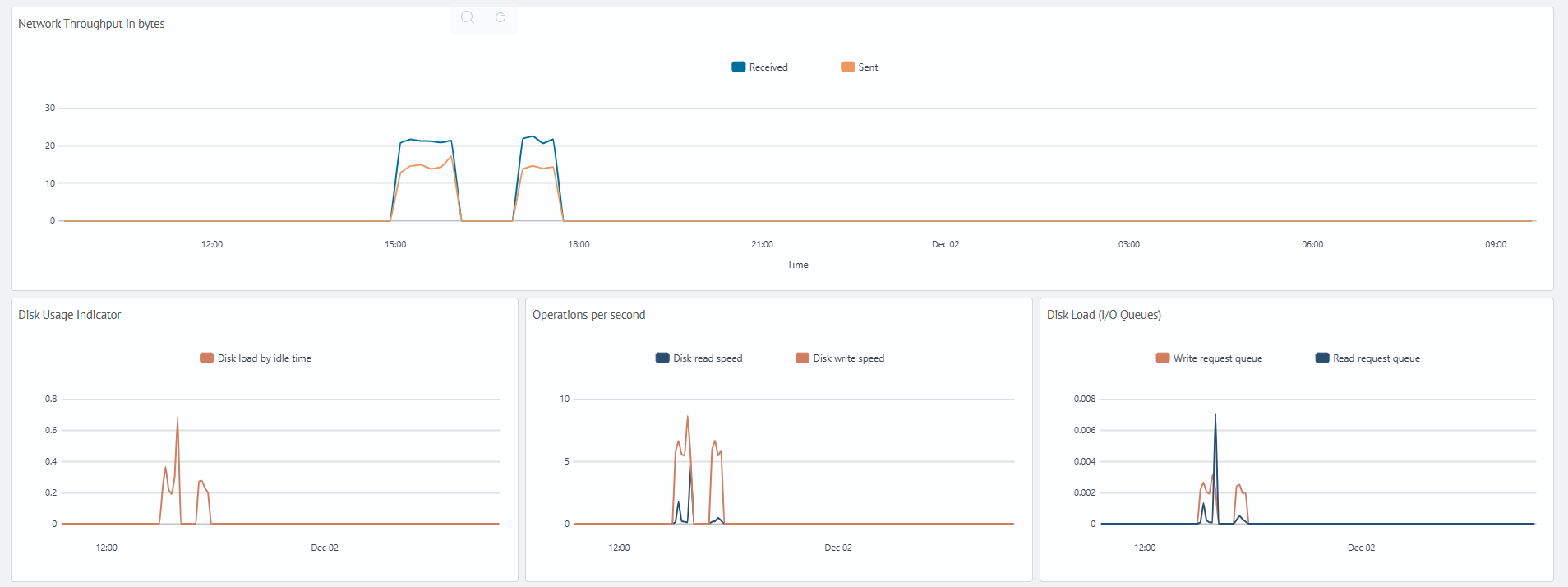 Network and Disk Activity